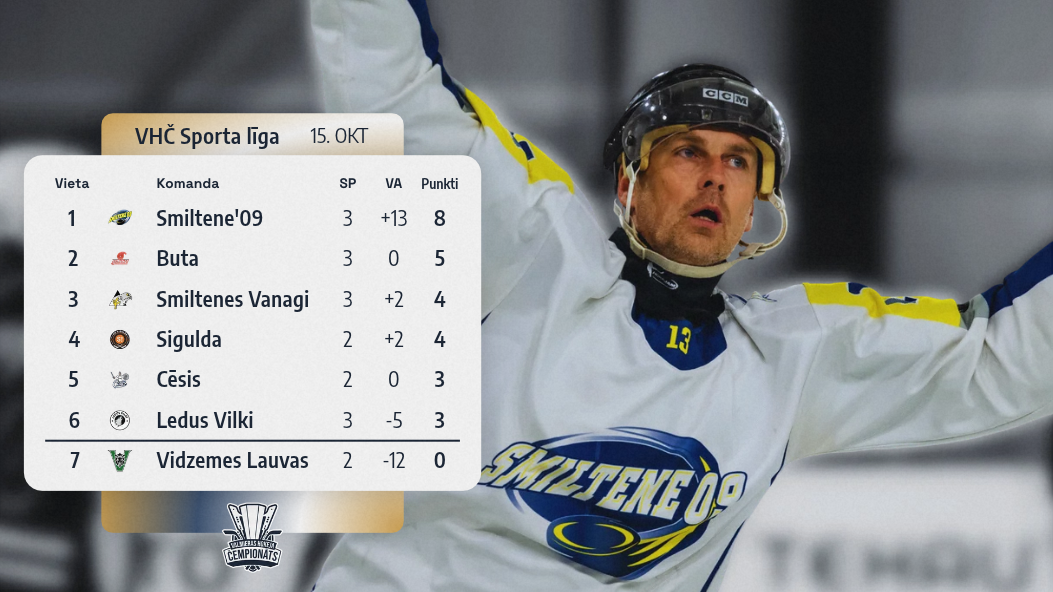 Sporta līgas pirmās trīs kārtas: Smiltene’09 vadībā, Liepiņš – rezultatīvākais